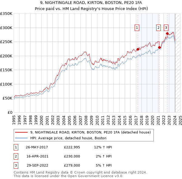 9, NIGHTINGALE ROAD, KIRTON, BOSTON, PE20 1FA: Price paid vs HM Land Registry's House Price Index
