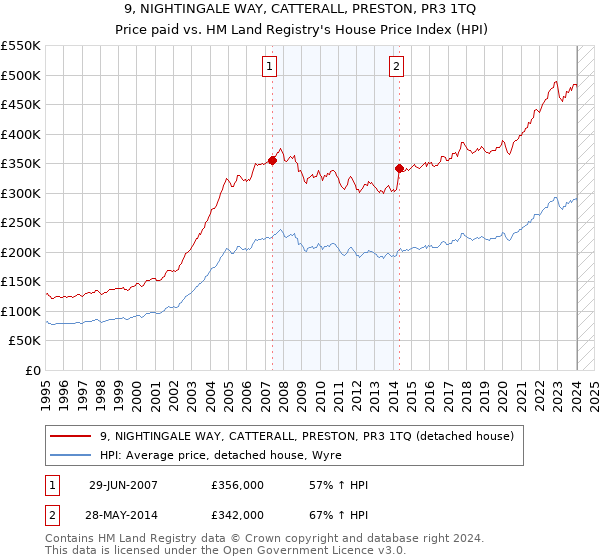 9, NIGHTINGALE WAY, CATTERALL, PRESTON, PR3 1TQ: Price paid vs HM Land Registry's House Price Index
