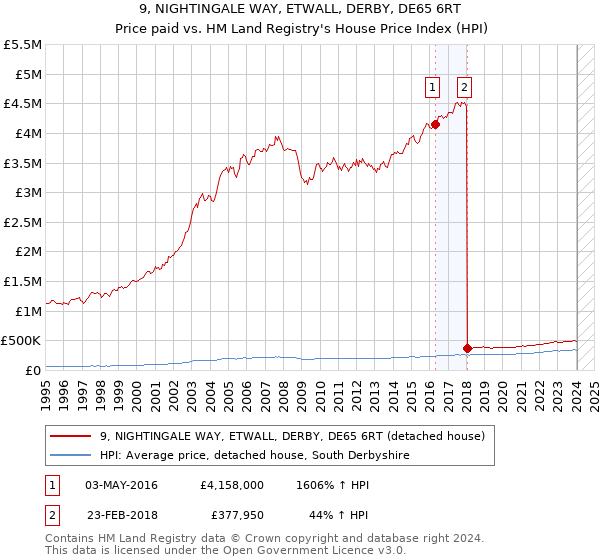 9, NIGHTINGALE WAY, ETWALL, DERBY, DE65 6RT: Price paid vs HM Land Registry's House Price Index