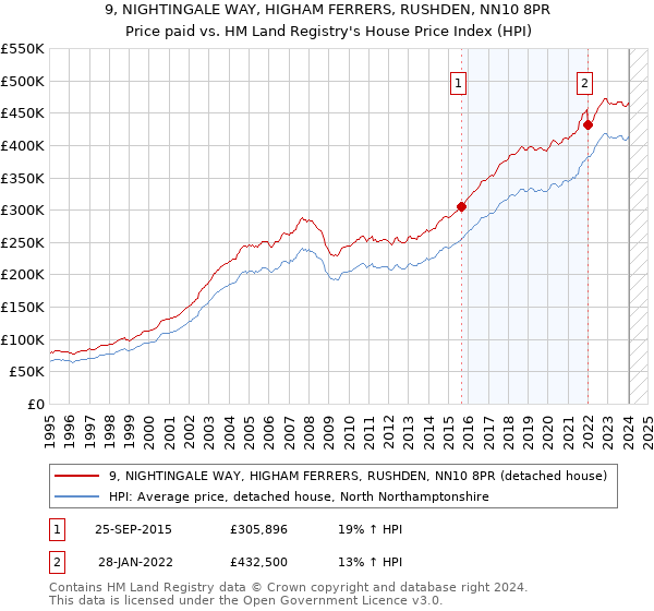 9, NIGHTINGALE WAY, HIGHAM FERRERS, RUSHDEN, NN10 8PR: Price paid vs HM Land Registry's House Price Index