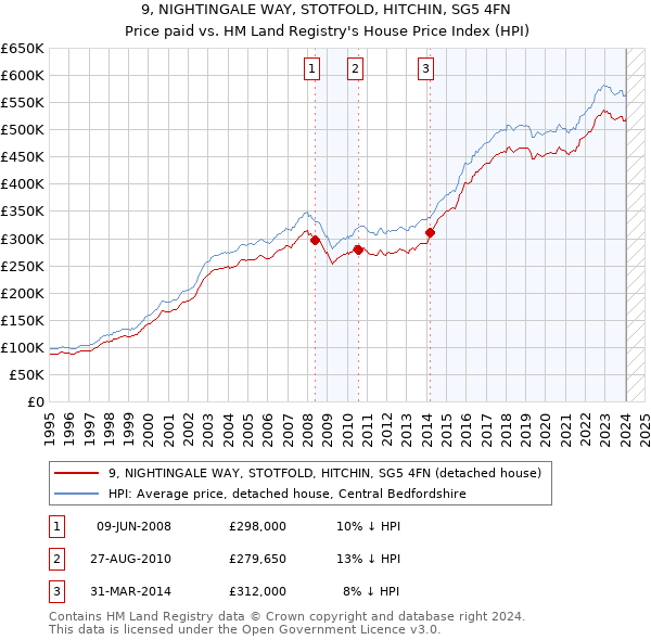 9, NIGHTINGALE WAY, STOTFOLD, HITCHIN, SG5 4FN: Price paid vs HM Land Registry's House Price Index