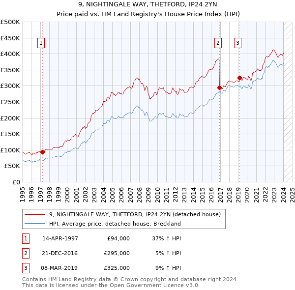 9, NIGHTINGALE WAY, THETFORD, IP24 2YN: Price paid vs HM Land Registry's House Price Index