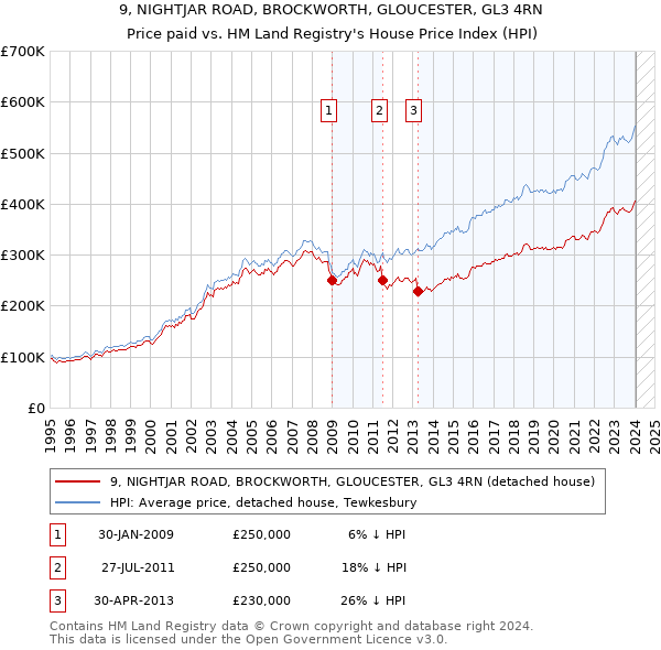 9, NIGHTJAR ROAD, BROCKWORTH, GLOUCESTER, GL3 4RN: Price paid vs HM Land Registry's House Price Index