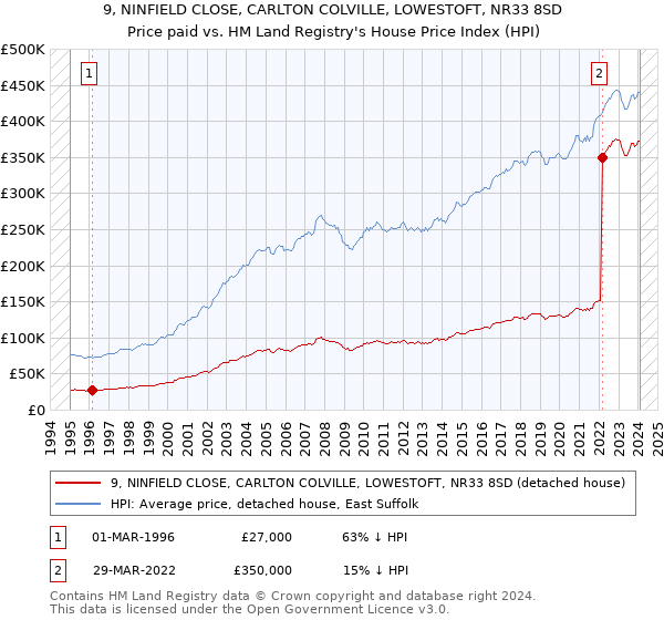 9, NINFIELD CLOSE, CARLTON COLVILLE, LOWESTOFT, NR33 8SD: Price paid vs HM Land Registry's House Price Index