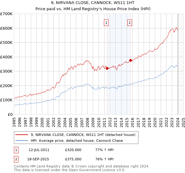 9, NIRVANA CLOSE, CANNOCK, WS11 1HT: Price paid vs HM Land Registry's House Price Index