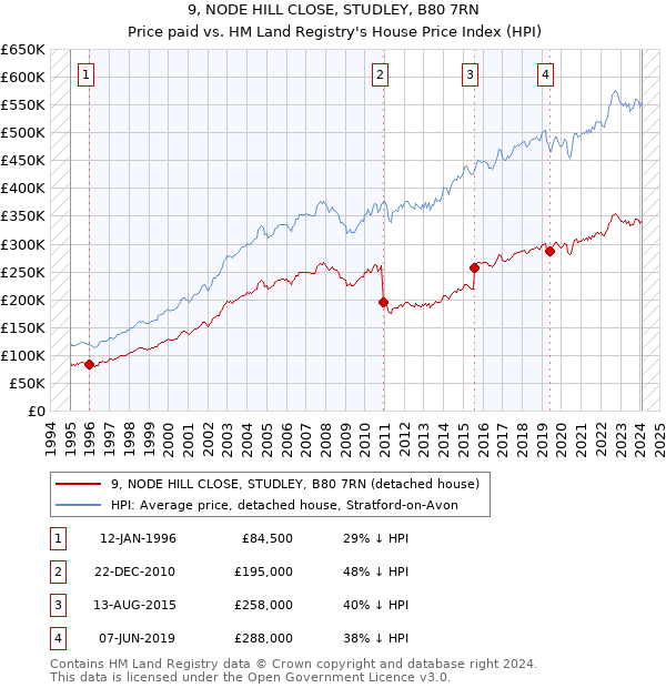 9, NODE HILL CLOSE, STUDLEY, B80 7RN: Price paid vs HM Land Registry's House Price Index