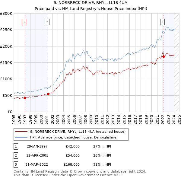 9, NORBRECK DRIVE, RHYL, LL18 4UA: Price paid vs HM Land Registry's House Price Index