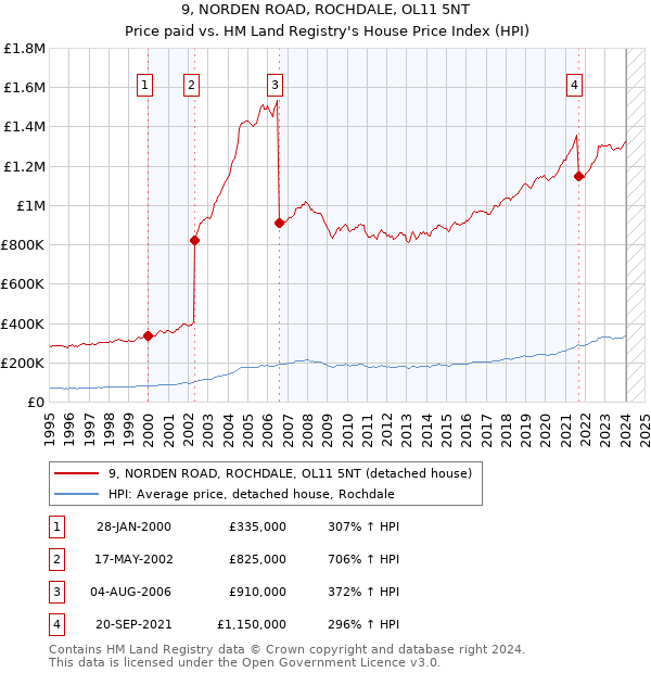 9, NORDEN ROAD, ROCHDALE, OL11 5NT: Price paid vs HM Land Registry's House Price Index