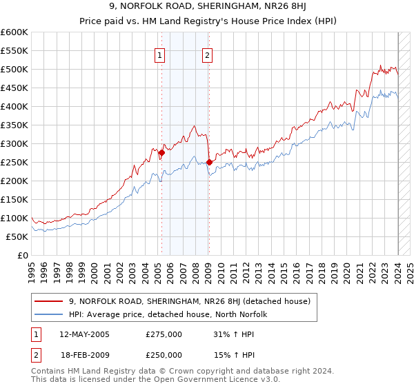 9, NORFOLK ROAD, SHERINGHAM, NR26 8HJ: Price paid vs HM Land Registry's House Price Index