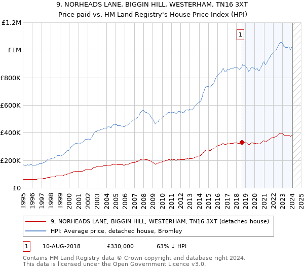 9, NORHEADS LANE, BIGGIN HILL, WESTERHAM, TN16 3XT: Price paid vs HM Land Registry's House Price Index