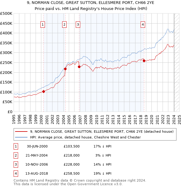 9, NORMAN CLOSE, GREAT SUTTON, ELLESMERE PORT, CH66 2YE: Price paid vs HM Land Registry's House Price Index