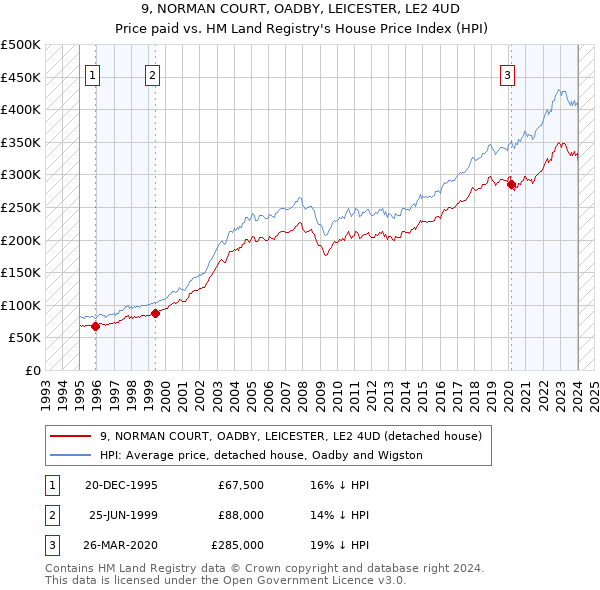 9, NORMAN COURT, OADBY, LEICESTER, LE2 4UD: Price paid vs HM Land Registry's House Price Index