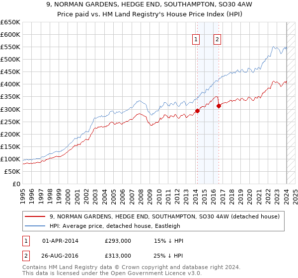9, NORMAN GARDENS, HEDGE END, SOUTHAMPTON, SO30 4AW: Price paid vs HM Land Registry's House Price Index