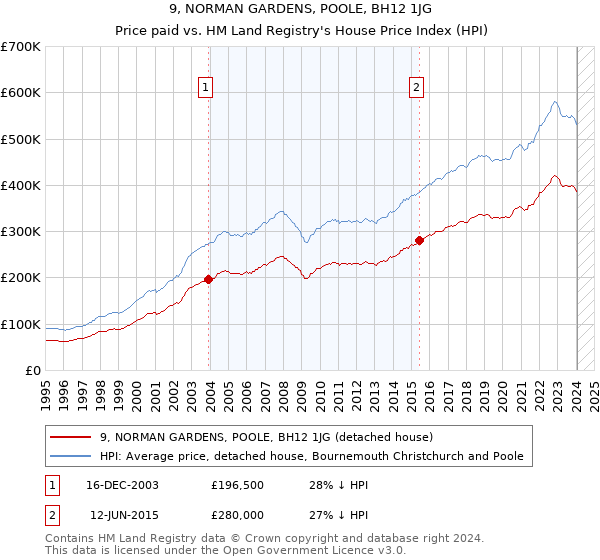 9, NORMAN GARDENS, POOLE, BH12 1JG: Price paid vs HM Land Registry's House Price Index