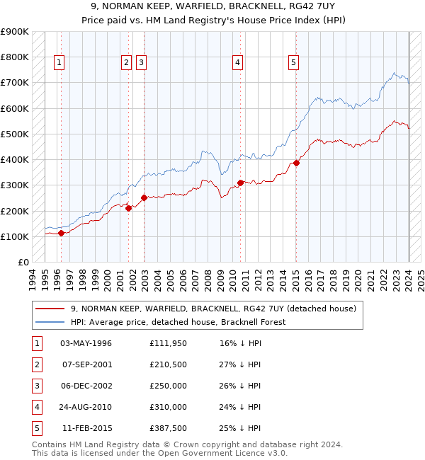 9, NORMAN KEEP, WARFIELD, BRACKNELL, RG42 7UY: Price paid vs HM Land Registry's House Price Index
