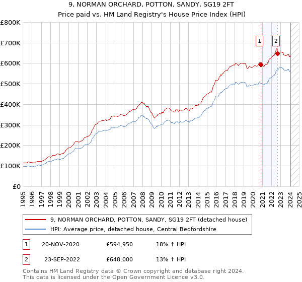 9, NORMAN ORCHARD, POTTON, SANDY, SG19 2FT: Price paid vs HM Land Registry's House Price Index