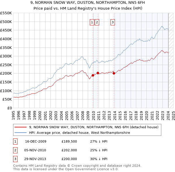 9, NORMAN SNOW WAY, DUSTON, NORTHAMPTON, NN5 6FH: Price paid vs HM Land Registry's House Price Index