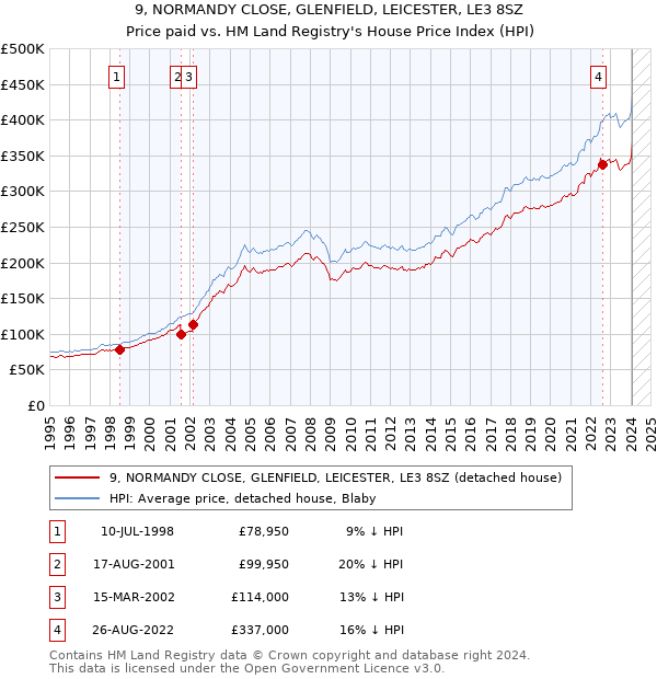 9, NORMANDY CLOSE, GLENFIELD, LEICESTER, LE3 8SZ: Price paid vs HM Land Registry's House Price Index