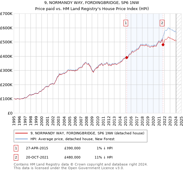 9, NORMANDY WAY, FORDINGBRIDGE, SP6 1NW: Price paid vs HM Land Registry's House Price Index