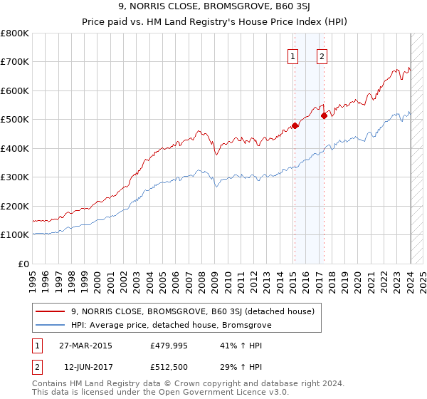 9, NORRIS CLOSE, BROMSGROVE, B60 3SJ: Price paid vs HM Land Registry's House Price Index