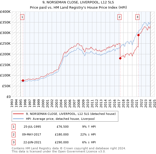 9, NORSEMAN CLOSE, LIVERPOOL, L12 5LS: Price paid vs HM Land Registry's House Price Index
