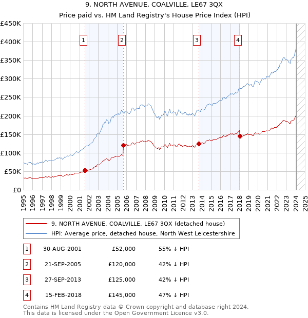9, NORTH AVENUE, COALVILLE, LE67 3QX: Price paid vs HM Land Registry's House Price Index