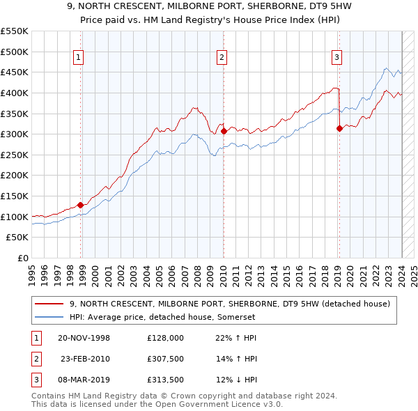9, NORTH CRESCENT, MILBORNE PORT, SHERBORNE, DT9 5HW: Price paid vs HM Land Registry's House Price Index