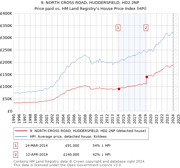 9, NORTH CROSS ROAD, HUDDERSFIELD, HD2 2NP: Price paid vs HM Land Registry's House Price Index