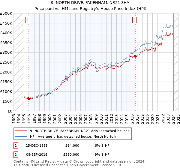 9, NORTH DRIVE, FAKENHAM, NR21 8HA: Price paid vs HM Land Registry's House Price Index