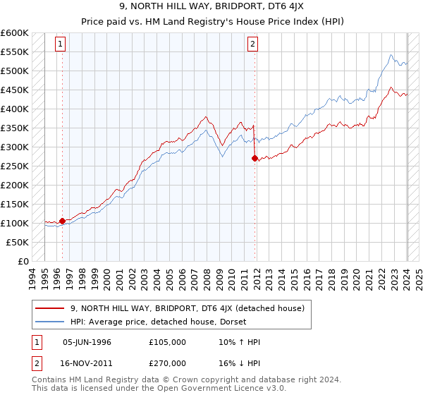9, NORTH HILL WAY, BRIDPORT, DT6 4JX: Price paid vs HM Land Registry's House Price Index