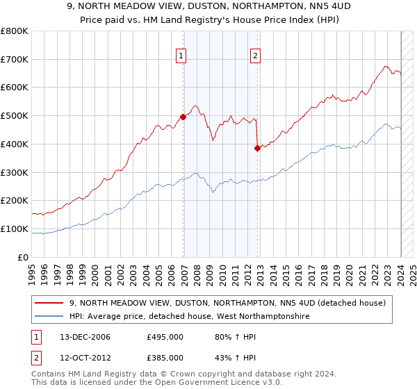 9, NORTH MEADOW VIEW, DUSTON, NORTHAMPTON, NN5 4UD: Price paid vs HM Land Registry's House Price Index