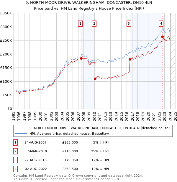9, NORTH MOOR DRIVE, WALKERINGHAM, DONCASTER, DN10 4LN: Price paid vs HM Land Registry's House Price Index