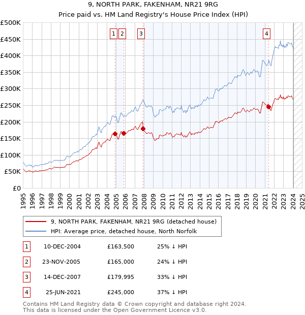 9, NORTH PARK, FAKENHAM, NR21 9RG: Price paid vs HM Land Registry's House Price Index