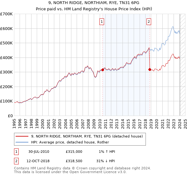 9, NORTH RIDGE, NORTHIAM, RYE, TN31 6PG: Price paid vs HM Land Registry's House Price Index