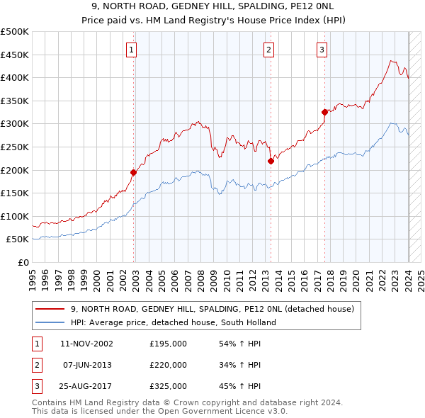 9, NORTH ROAD, GEDNEY HILL, SPALDING, PE12 0NL: Price paid vs HM Land Registry's House Price Index
