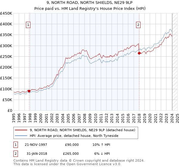 9, NORTH ROAD, NORTH SHIELDS, NE29 9LP: Price paid vs HM Land Registry's House Price Index