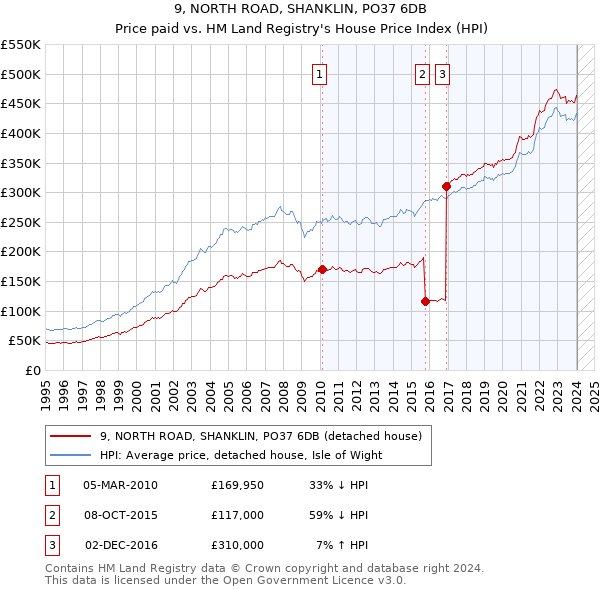 9, NORTH ROAD, SHANKLIN, PO37 6DB: Price paid vs HM Land Registry's House Price Index