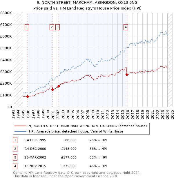 9, NORTH STREET, MARCHAM, ABINGDON, OX13 6NG: Price paid vs HM Land Registry's House Price Index