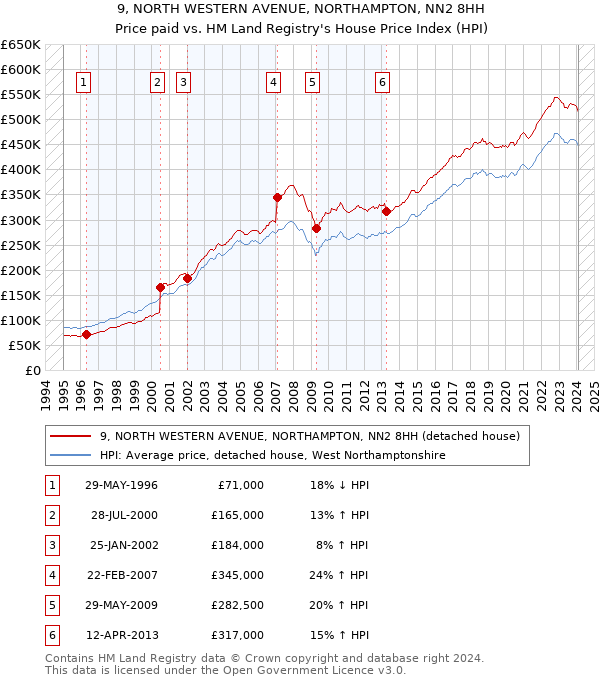 9, NORTH WESTERN AVENUE, NORTHAMPTON, NN2 8HH: Price paid vs HM Land Registry's House Price Index