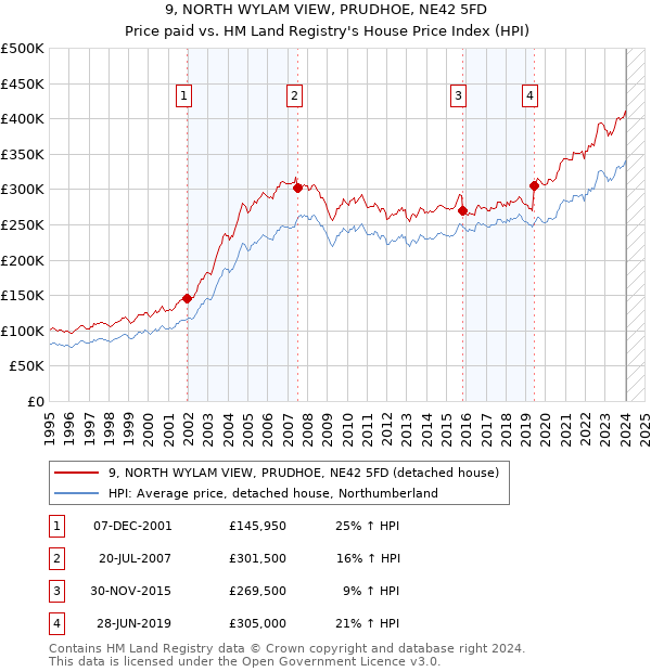 9, NORTH WYLAM VIEW, PRUDHOE, NE42 5FD: Price paid vs HM Land Registry's House Price Index