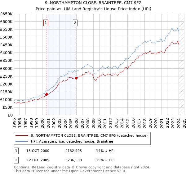 9, NORTHAMPTON CLOSE, BRAINTREE, CM7 9FG: Price paid vs HM Land Registry's House Price Index
