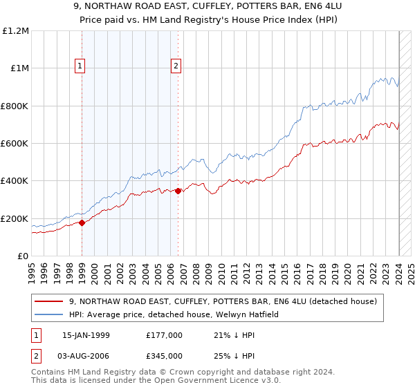 9, NORTHAW ROAD EAST, CUFFLEY, POTTERS BAR, EN6 4LU: Price paid vs HM Land Registry's House Price Index
