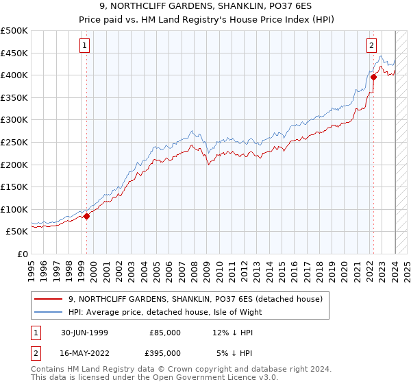 9, NORTHCLIFF GARDENS, SHANKLIN, PO37 6ES: Price paid vs HM Land Registry's House Price Index