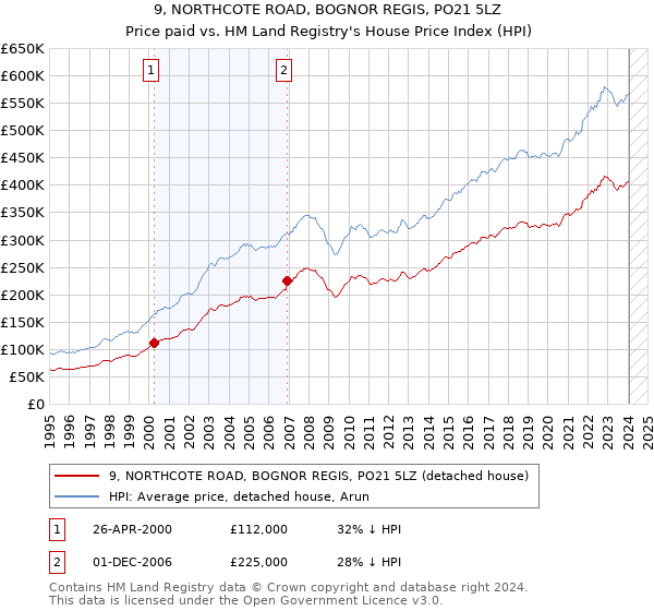 9, NORTHCOTE ROAD, BOGNOR REGIS, PO21 5LZ: Price paid vs HM Land Registry's House Price Index