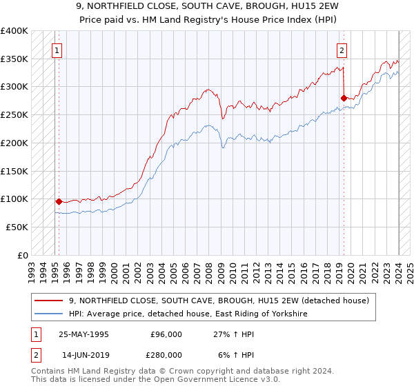 9, NORTHFIELD CLOSE, SOUTH CAVE, BROUGH, HU15 2EW: Price paid vs HM Land Registry's House Price Index