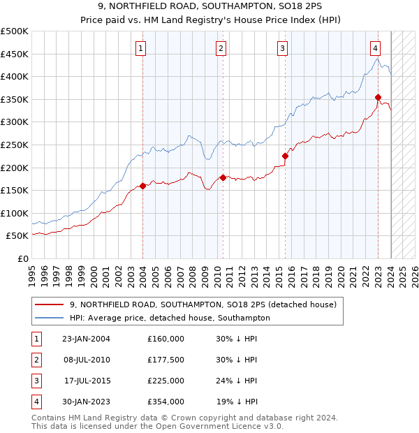 9, NORTHFIELD ROAD, SOUTHAMPTON, SO18 2PS: Price paid vs HM Land Registry's House Price Index