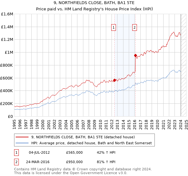 9, NORTHFIELDS CLOSE, BATH, BA1 5TE: Price paid vs HM Land Registry's House Price Index