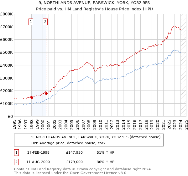 9, NORTHLANDS AVENUE, EARSWICK, YORK, YO32 9FS: Price paid vs HM Land Registry's House Price Index