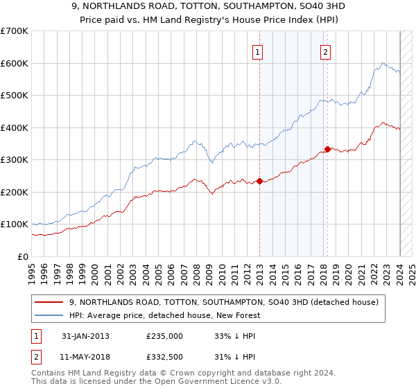 9, NORTHLANDS ROAD, TOTTON, SOUTHAMPTON, SO40 3HD: Price paid vs HM Land Registry's House Price Index