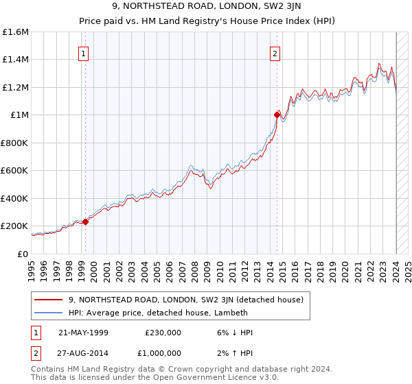 9, NORTHSTEAD ROAD, LONDON, SW2 3JN: Price paid vs HM Land Registry's House Price Index